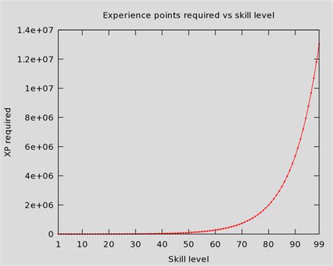 osrs experience|Experience/Table .